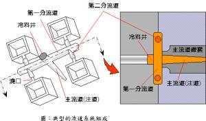 壓鑄模具的澆道設(shè)計