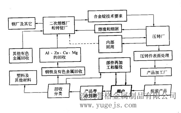 鋁合金回收及循環(huán)利用