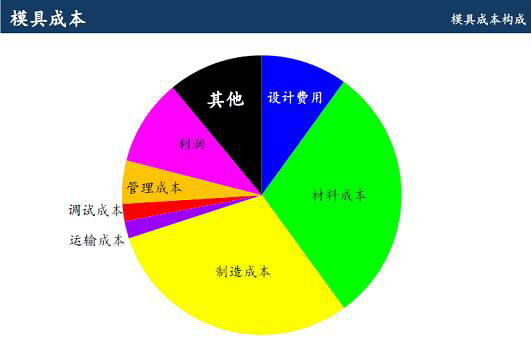 鋁合金壓鑄廠開模的成本該怎么算