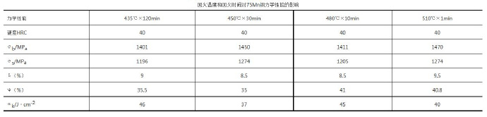 壓鑄模具熱處理時，可適當(dāng)提高回火問題提升效率