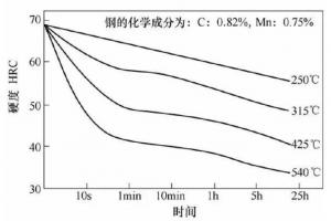 壓鑄模具熱處理時，可適當提高回火問題提升效率