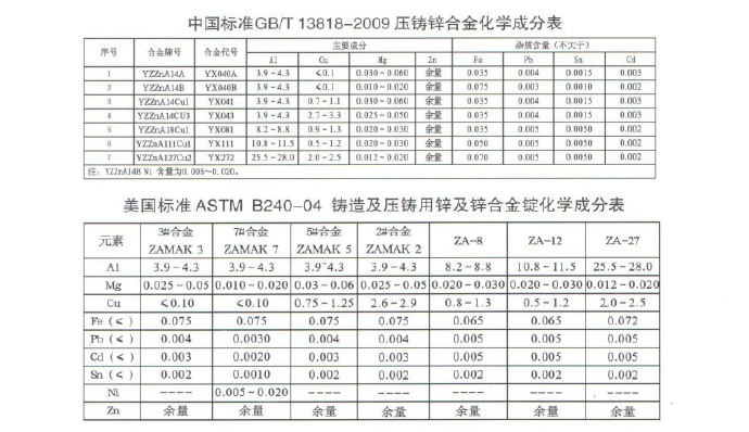 世界各國(guó)鋅、鋁合金成分標(biāo)準(zhǔn)