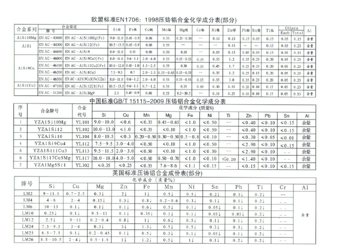 世界各國(guó)鋅、鋁合金成分標(biāo)準(zhǔn)