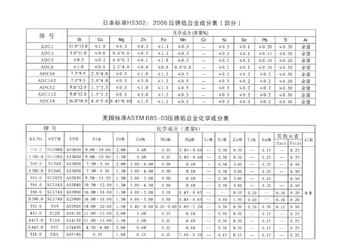 世界各國(guó)鋅、鋁合金成分標(biāo)準(zhǔn)