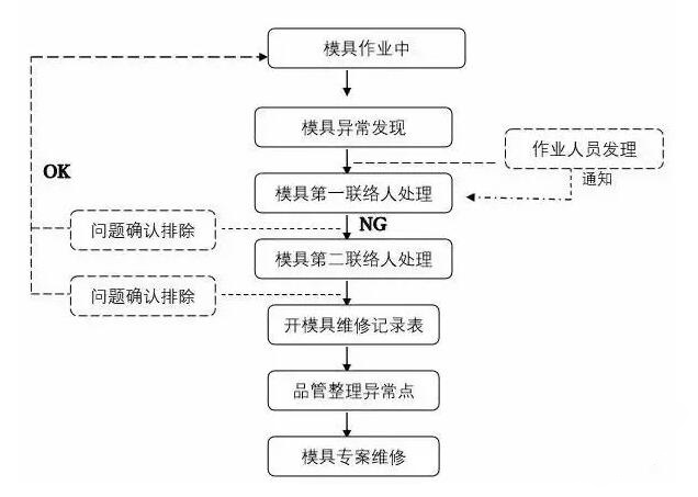 模具異常，鋁合金壓鑄廠該怎么處理