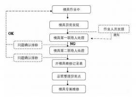 模具異常，鋁合金壓鑄廠該怎么處理