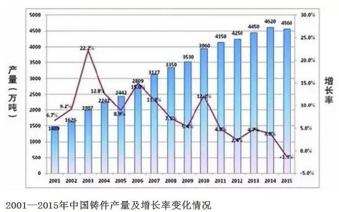 壓鑄公司的行業(yè)2015年統(tǒng)計數(shù)據(jù)發(fā)布