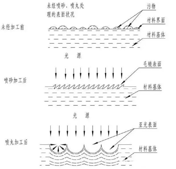 鋅合金壓鑄件噴丸、拋丸、噴砂處理工藝的區(qū)別