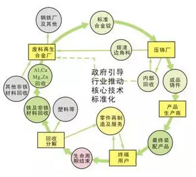 鋁合金壓鑄，鎂合金壓鑄這幾年技術(shù)的發(fā)展