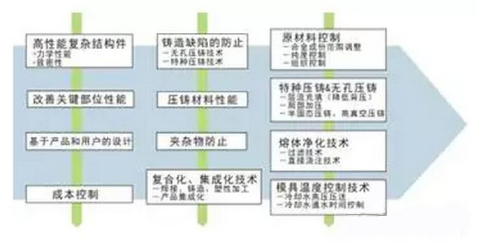 鋁合金壓鑄，鎂合金壓鑄這幾年技術(shù)的發(fā)展