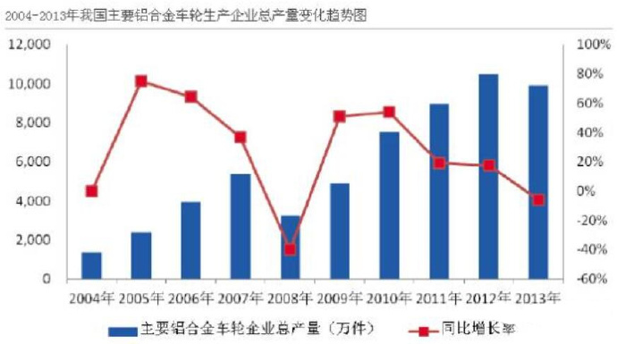 汽車市場保有量持續(xù)上升，壓鑄公司的新方向？