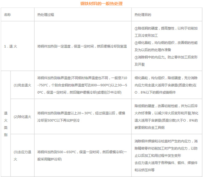 模具材料的一般熱處理，深圳壓鑄公司應該收藏下