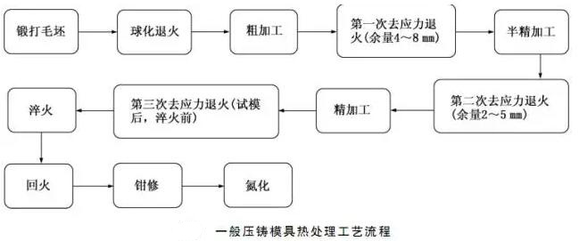 延遲壓鑄模具的使用壽命，可以幫助壓鑄公司節(jié)約成本