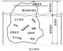 延遲壓鑄模具的使用壽命，可以幫助壓鑄公司節(jié)...